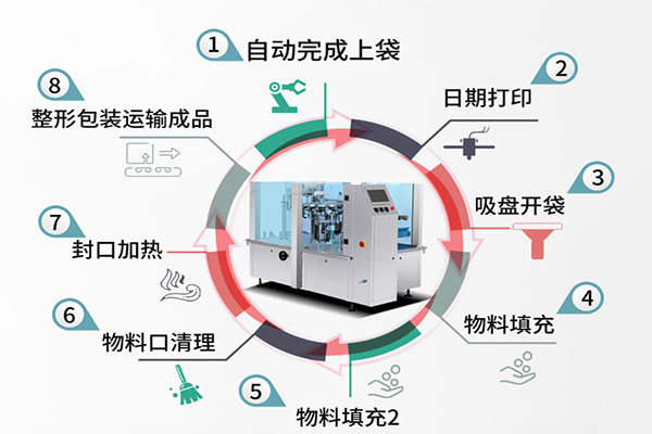 給袋式自動包裝機的工作流程