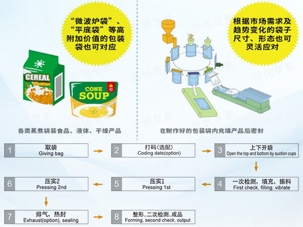  給袋式全自動食品包裝機工作原理流程圖