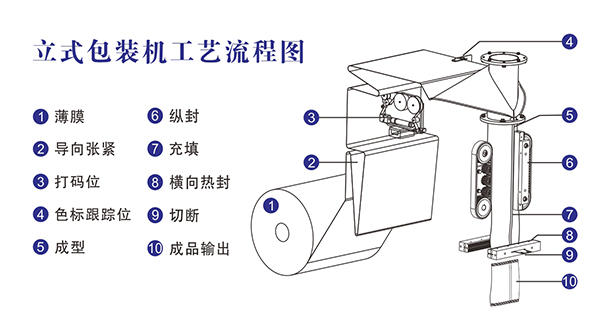 自動(dòng)稱重包裝機(jī)原理結(jié)構(gòu)及工藝流程