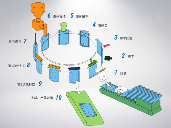 給袋式包裝機工作原理圖