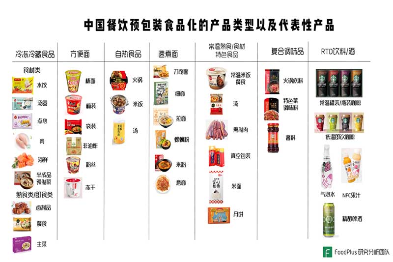 預(yù)制菜類(lèi)型